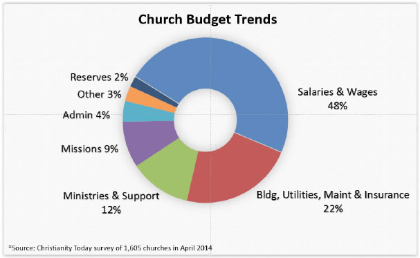 Church Budget Overview